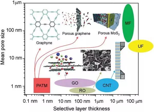 　　據材料人微信公眾平臺2019年2月5日訊 膜分離過(guò)程廣泛應用于食品加工、廢水處理、海水淡化、生物工程等領(lǐng)域。以海水淡化為例，基于分離膜的反滲透（Reserve Osmosis, 簡(jiǎn)寫(xiě)：RO）裝置能從海水、苦咸水中提取淡化，已大規模裝載于世界各地的海水淡化工廠(chǎng)。膜分離過(guò)程所用裝置的核心單元為一類(lèi)具有選擇透過(guò)性的薄膜，它們允許混合物中所需目標組分的高速通透(即滲透性)，同時(shí)拒絕或減緩其他組分的通過(guò)（即選擇性），從而達到分離或提純的目的。經(jīng)過(guò)數十年的發(fā)展，目前主流的商用RO膜為聚酰胺復合反滲透膜，其分離層的厚度為200納米左右。  　　長(cháng)久以來(lái)，人們認識到分離膜的滲透性和選擇性之間存在強烈的競爭關(guān)系，也就是說(shuō)，高滲透性的分離膜一般具有較低的選擇性，反之亦然。研究人員一直在尋求打破這一競爭關(guān)系的途徑。近年來(lái)，納米技術(shù)的興起帶來(lái)了大量新穎的納米膜材料和結構。例如，碳納米管和石墨烯等納米多孔膜的厚度遠低于商用聚酰胺膜，因此有望兼具高滲透性和選擇性。近年來(lái)，一類(lèi)特殊的類(lèi)石墨烯納米多孔材料引起了膜技術(shù)研究人員的廣泛關(guān)注——石墨炔(Graphyne)。與多孔石墨烯相比，石墨炔的優(yōu)勢在于其納米孔道天然存在，因而不依賴(lài)打孔過(guò)程，且具有高孔隙率和孔結構均一等特點(diǎn)。  　　最近，南京航空航天大學(xué)郭萬(wàn)林院士（通訊作者）和仇虎副教授（第一作者、共同通訊作者）等人發(fā)表一篇關(guān)于石墨炔膜的綜述。文中討論了多種石墨炔用于海水淡化和氣體分離等應用的最新研究進(jìn)展，顯示石墨炔膜具有遠超商業(yè)膜的高滲透性和高選擇性。隨后分析了石墨炔膜領(lǐng)域的未來(lái)發(fā)展挑戰，包括石墨炔材料的高質(zhì)量可控制備、石墨炔膜的機械性能提升及膜分離性能的準確表征等。最后，重點(diǎn)討論了本領(lǐng)域未來(lái)值得努力的研究方向，以期推動(dòng)石墨炔等二維多孔膜從實(shí)驗室走向工業(yè)應用。研究成果以題為“Graphynes for Water Desalination and Gas Separation”發(fā)布在國際著(zhù)名期刊Adv. Mater.上。  　　1、 納米多孔膜材料的興起  　　納米多孔膜因其低厚度、高機械強度等優(yōu)勢，得到了膜技術(shù)研究人員的廣泛關(guān)注。其中的代表有多孔石墨烯，多孔MoS2和石墨炔等。